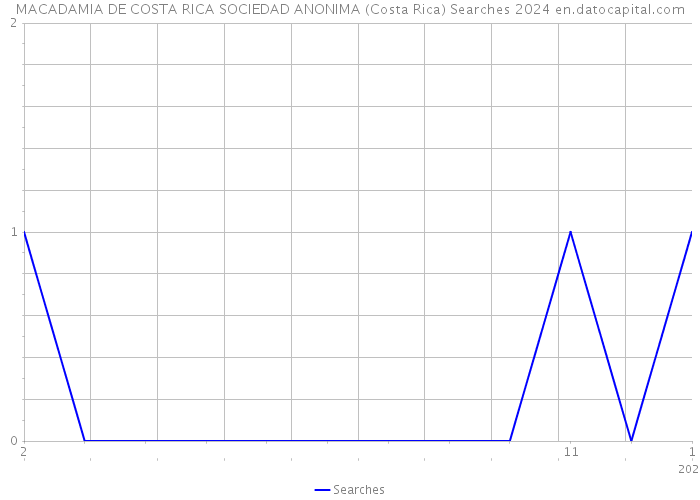 MACADAMIA DE COSTA RICA SOCIEDAD ANONIMA (Costa Rica) Searches 2024 