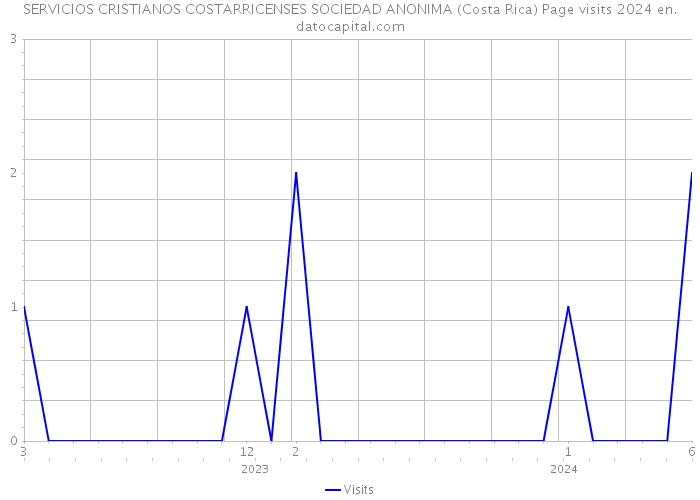 SERVICIOS CRISTIANOS COSTARRICENSES SOCIEDAD ANONIMA (Costa Rica) Page visits 2024 