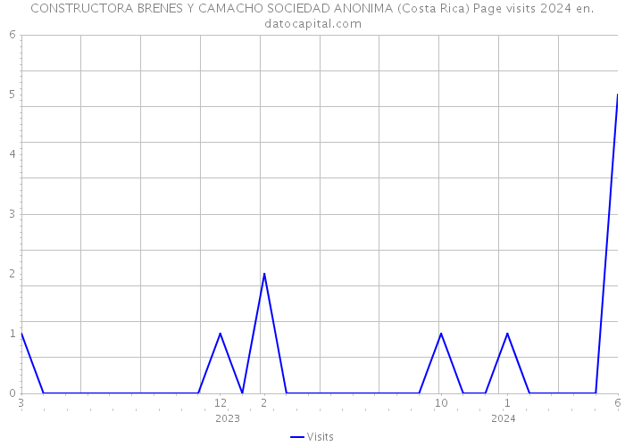 CONSTRUCTORA BRENES Y CAMACHO SOCIEDAD ANONIMA (Costa Rica) Page visits 2024 