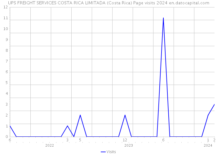 UPS FREIGHT SERVICES COSTA RICA LIMITADA (Costa Rica) Page visits 2024 