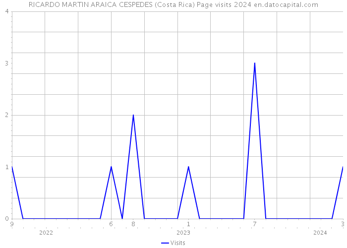 RICARDO MARTIN ARAICA CESPEDES (Costa Rica) Page visits 2024 