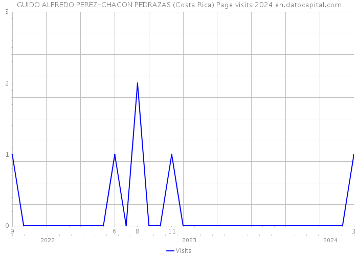 GUIDO ALFREDO PEREZ-CHACON PEDRAZAS (Costa Rica) Page visits 2024 