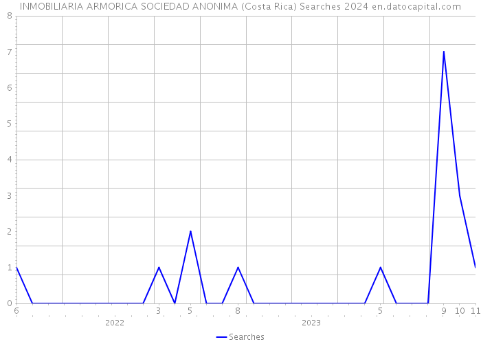 INMOBILIARIA ARMORICA SOCIEDAD ANONIMA (Costa Rica) Searches 2024 
