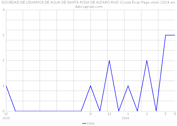 SOCIEDAD DE USUARIOS DE AGUA DE SANTA ROSA DE ALFARO RUIZ (Costa Rica) Page visits 2024 