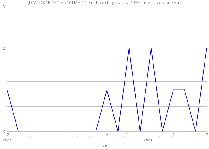 JICA SOCIEDAD ANONIMA (Costa Rica) Page visits 2024 