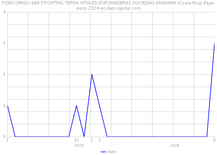 FIDEICOMISO 988 STICHTING TERRA VITALES/EXPOMADERAS SOCIEDAD ANONIMA (Costa Rica) Page visits 2024 