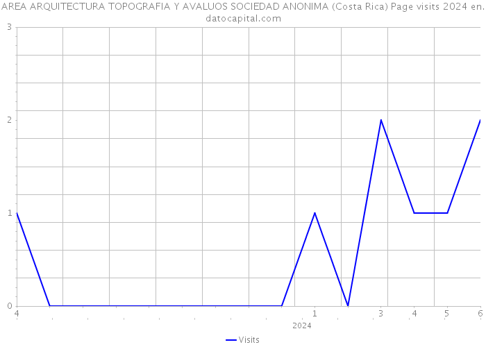 AREA ARQUITECTURA TOPOGRAFIA Y AVALUOS SOCIEDAD ANONIMA (Costa Rica) Page visits 2024 