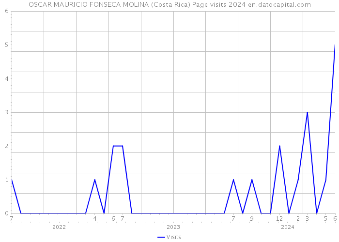 OSCAR MAURICIO FONSECA MOLINA (Costa Rica) Page visits 2024 