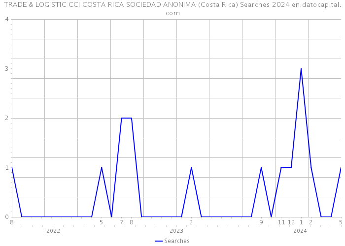 TRADE & LOGISTIC CCI COSTA RICA SOCIEDAD ANONIMA (Costa Rica) Searches 2024 