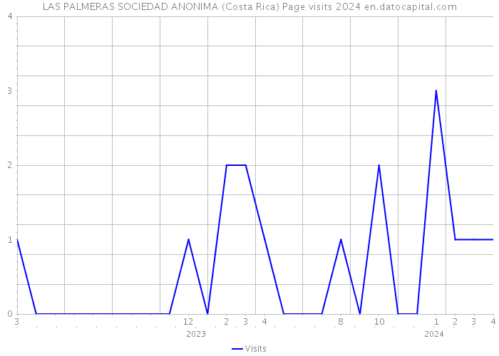 LAS PALMERAS SOCIEDAD ANONIMA (Costa Rica) Page visits 2024 