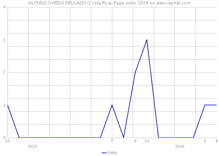 ALONSO OVIEDO DELGADO (Costa Rica) Page visits 2024 