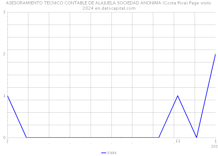 ASESORAMIENTO TECNICO CONTABLE DE ALAJUELA SOCIEDAD ANONIMA (Costa Rica) Page visits 2024 
