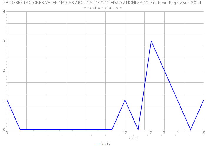 REPRESENTACIONES VETERINARIAS ARGUGALDE SOCIEDAD ANONIMA (Costa Rica) Page visits 2024 