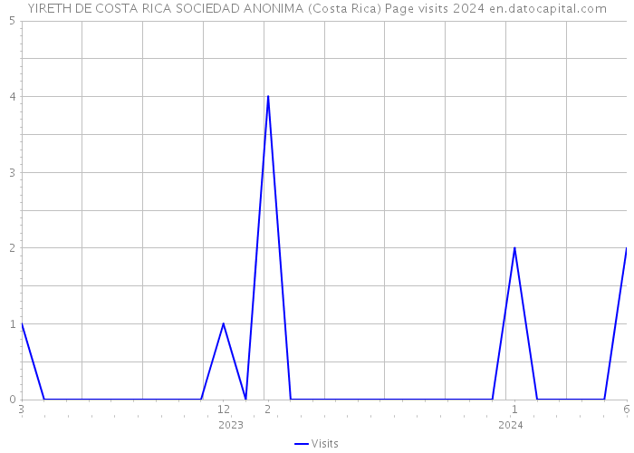 YIRETH DE COSTA RICA SOCIEDAD ANONIMA (Costa Rica) Page visits 2024 