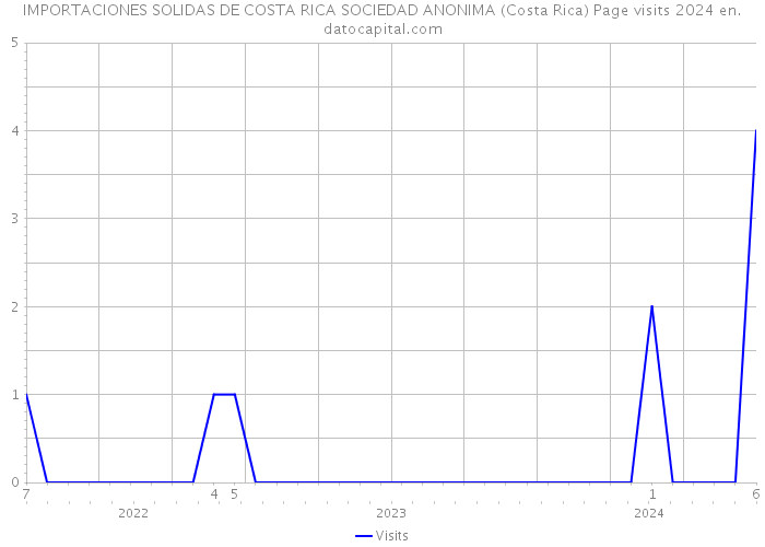 IMPORTACIONES SOLIDAS DE COSTA RICA SOCIEDAD ANONIMA (Costa Rica) Page visits 2024 