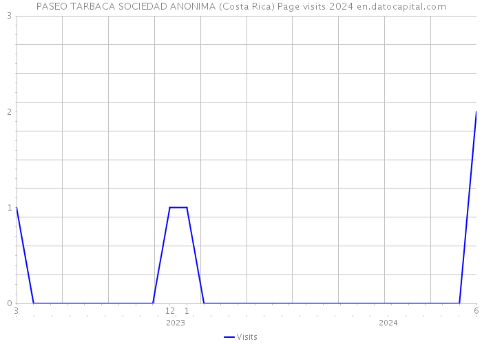 PASEO TARBACA SOCIEDAD ANONIMA (Costa Rica) Page visits 2024 