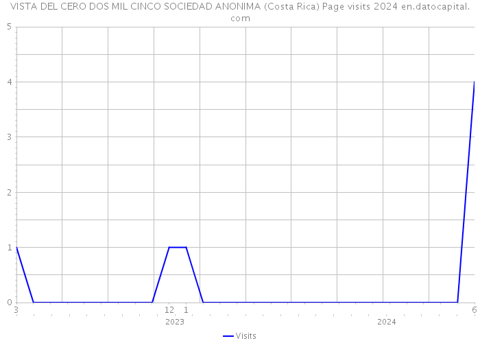 VISTA DEL CERO DOS MIL CINCO SOCIEDAD ANONIMA (Costa Rica) Page visits 2024 