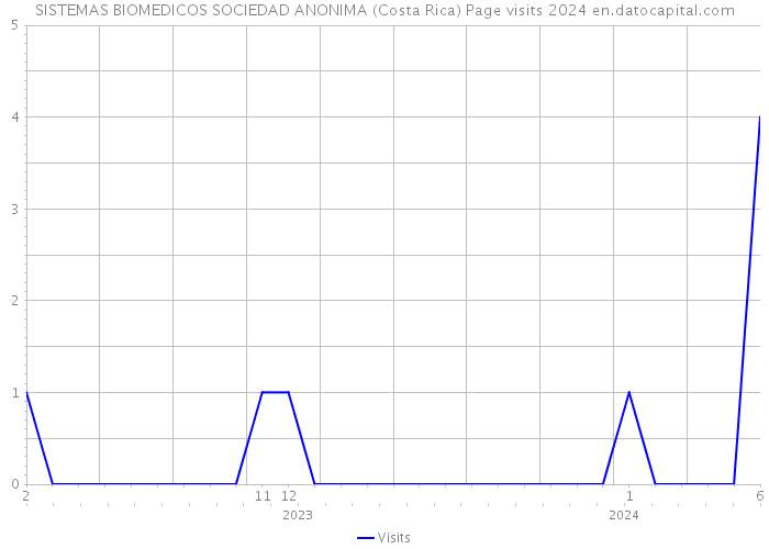 SISTEMAS BIOMEDICOS SOCIEDAD ANONIMA (Costa Rica) Page visits 2024 