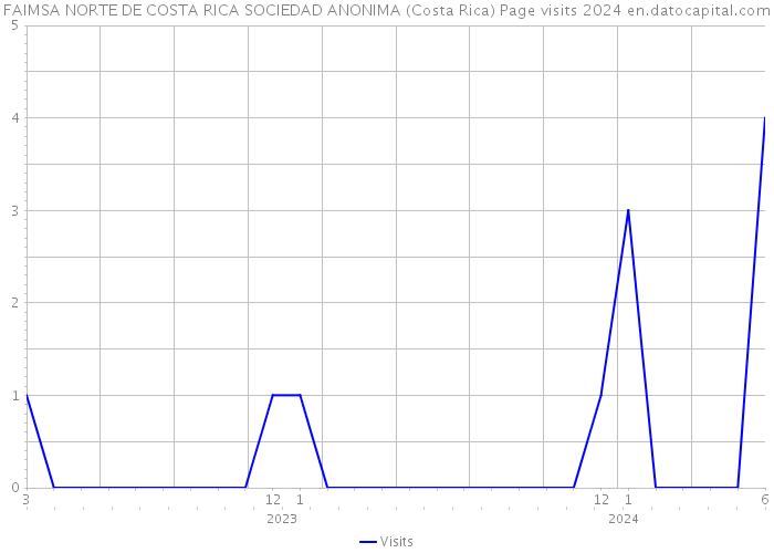 FAIMSA NORTE DE COSTA RICA SOCIEDAD ANONIMA (Costa Rica) Page visits 2024 