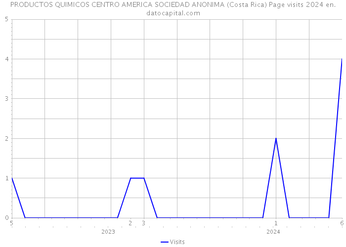 PRODUCTOS QUIMICOS CENTRO AMERICA SOCIEDAD ANONIMA (Costa Rica) Page visits 2024 