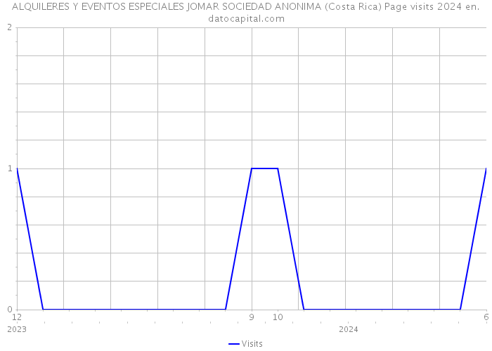 ALQUILERES Y EVENTOS ESPECIALES JOMAR SOCIEDAD ANONIMA (Costa Rica) Page visits 2024 