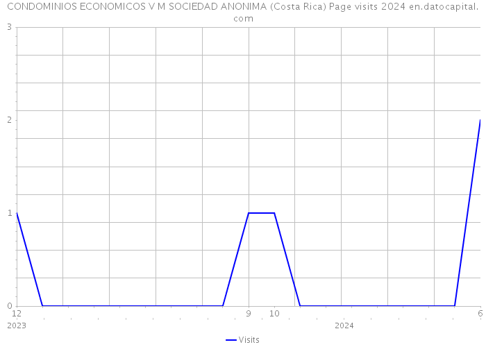 CONDOMINIOS ECONOMICOS V M SOCIEDAD ANONIMA (Costa Rica) Page visits 2024 