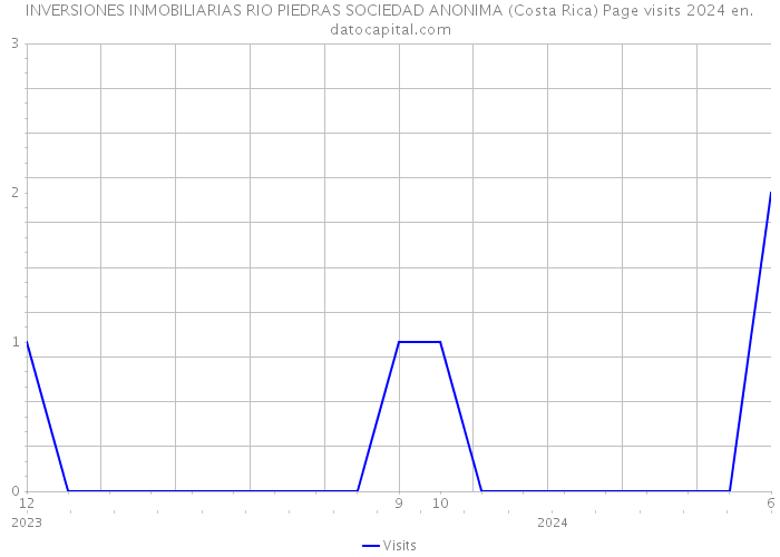 INVERSIONES INMOBILIARIAS RIO PIEDRAS SOCIEDAD ANONIMA (Costa Rica) Page visits 2024 
