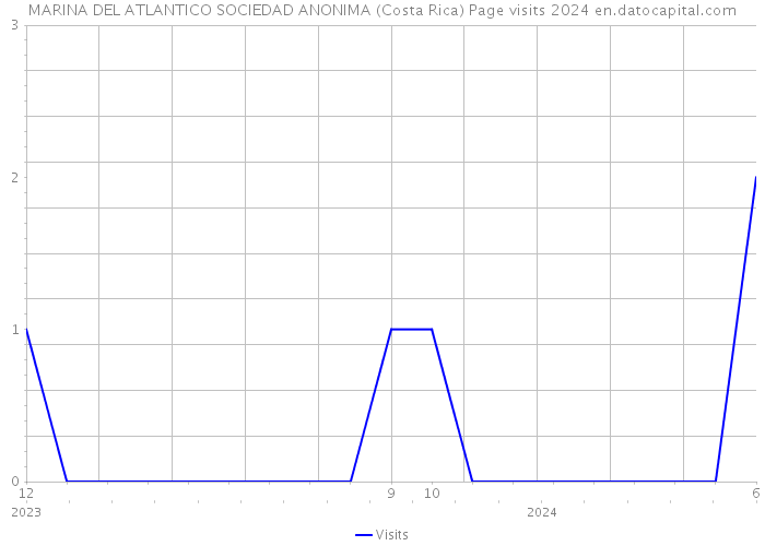 MARINA DEL ATLANTICO SOCIEDAD ANONIMA (Costa Rica) Page visits 2024 