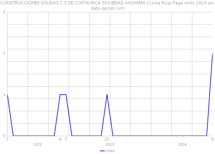 CONSTRUCCIONES SOLIDAS C S DE COSTA RICA SOCIEDAD ANONIMA (Costa Rica) Page visits 2024 