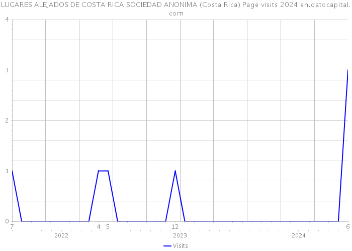 LUGARES ALEJADOS DE COSTA RICA SOCIEDAD ANONIMA (Costa Rica) Page visits 2024 
