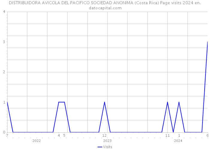 DISTRIBUIDORA AVICOLA DEL PACIFICO SOCIEDAD ANONIMA (Costa Rica) Page visits 2024 