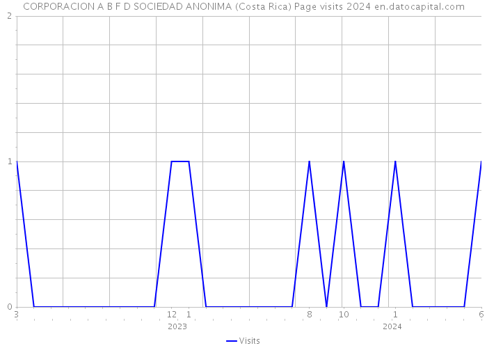 CORPORACION A B F D SOCIEDAD ANONIMA (Costa Rica) Page visits 2024 