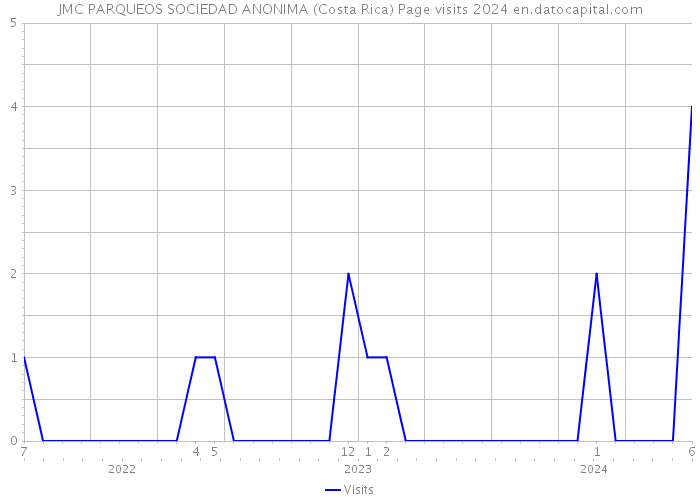JMC PARQUEOS SOCIEDAD ANONIMA (Costa Rica) Page visits 2024 