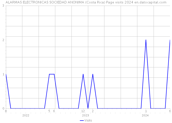 ALARMAS ELECTRONICAS SOCIEDAD ANONIMA (Costa Rica) Page visits 2024 