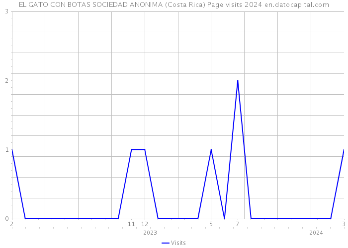 EL GATO CON BOTAS SOCIEDAD ANONIMA (Costa Rica) Page visits 2024 