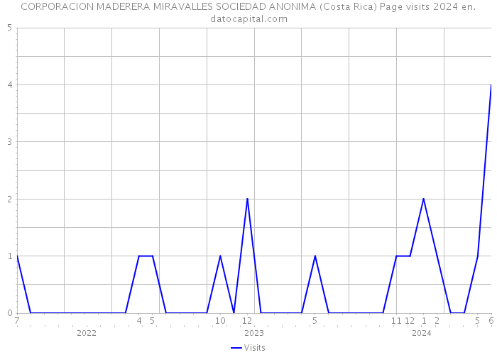 CORPORACION MADERERA MIRAVALLES SOCIEDAD ANONIMA (Costa Rica) Page visits 2024 