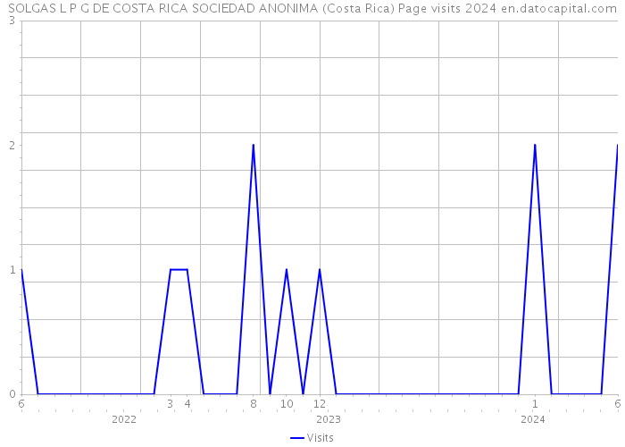 SOLGAS L P G DE COSTA RICA SOCIEDAD ANONIMA (Costa Rica) Page visits 2024 