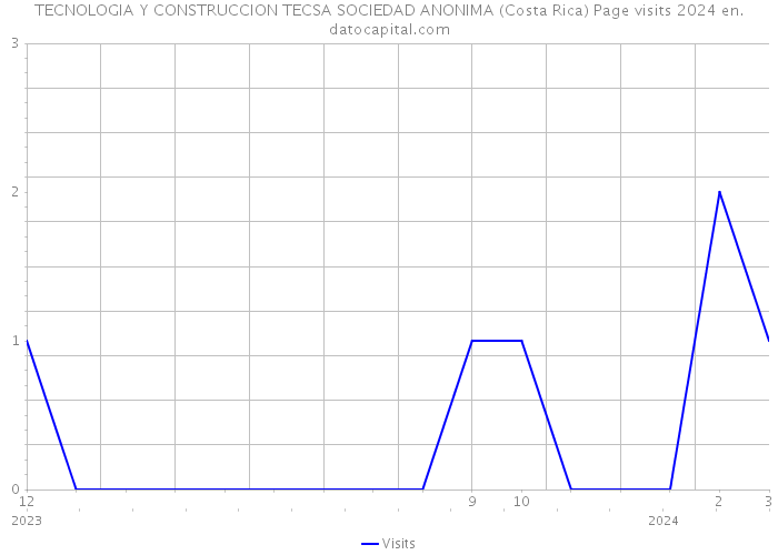 TECNOLOGIA Y CONSTRUCCION TECSA SOCIEDAD ANONIMA (Costa Rica) Page visits 2024 