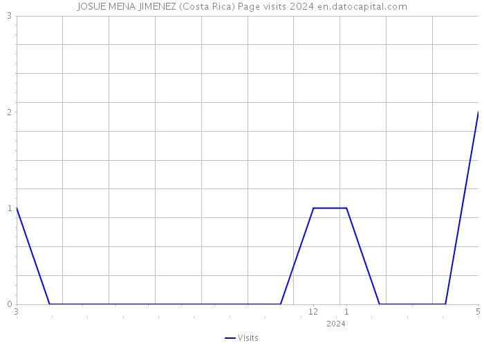 JOSUE MENA JIMENEZ (Costa Rica) Page visits 2024 