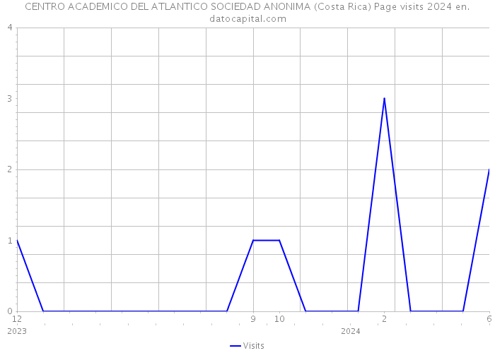 CENTRO ACADEMICO DEL ATLANTICO SOCIEDAD ANONIMA (Costa Rica) Page visits 2024 