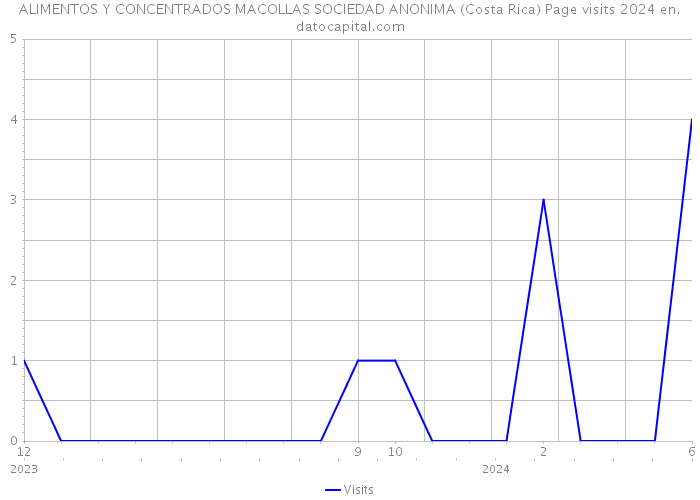 ALIMENTOS Y CONCENTRADOS MACOLLAS SOCIEDAD ANONIMA (Costa Rica) Page visits 2024 