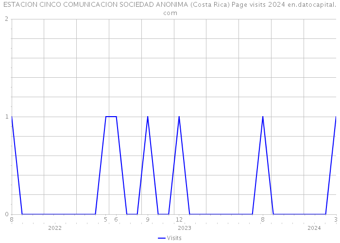 ESTACION CINCO COMUNICACION SOCIEDAD ANONIMA (Costa Rica) Page visits 2024 