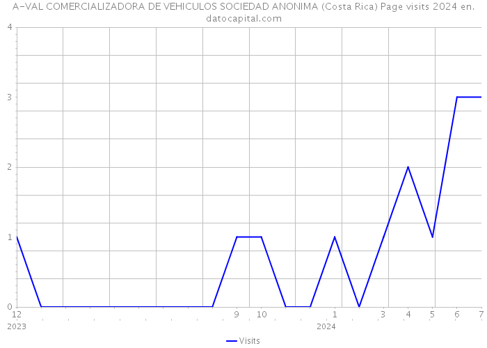 A-VAL COMERCIALIZADORA DE VEHICULOS SOCIEDAD ANONIMA (Costa Rica) Page visits 2024 