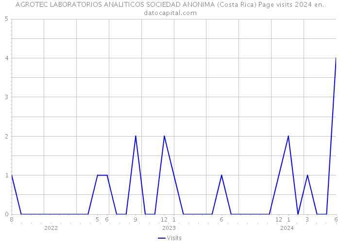 AGROTEC LABORATORIOS ANALITICOS SOCIEDAD ANONIMA (Costa Rica) Page visits 2024 
