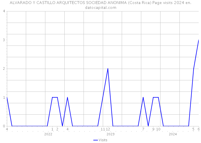 ALVARADO Y CASTILLO ARQUITECTOS SOCIEDAD ANONIMA (Costa Rica) Page visits 2024 