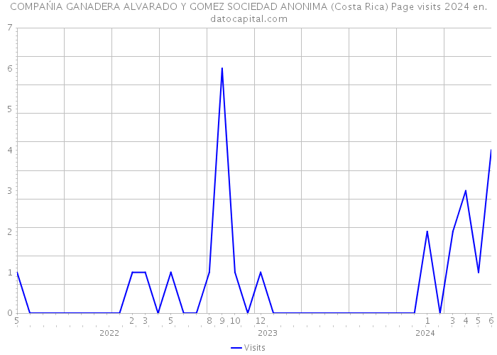 COMPAŃIA GANADERA ALVARADO Y GOMEZ SOCIEDAD ANONIMA (Costa Rica) Page visits 2024 