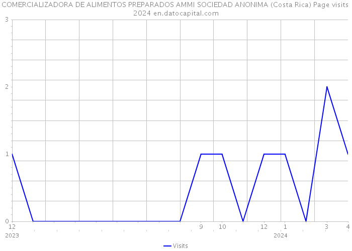 COMERCIALIZADORA DE ALIMENTOS PREPARADOS AMMI SOCIEDAD ANONIMA (Costa Rica) Page visits 2024 