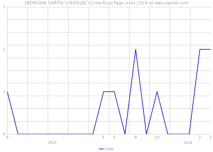 GEORGINA GARITA GONZALEZ (Costa Rica) Page visits 2024 