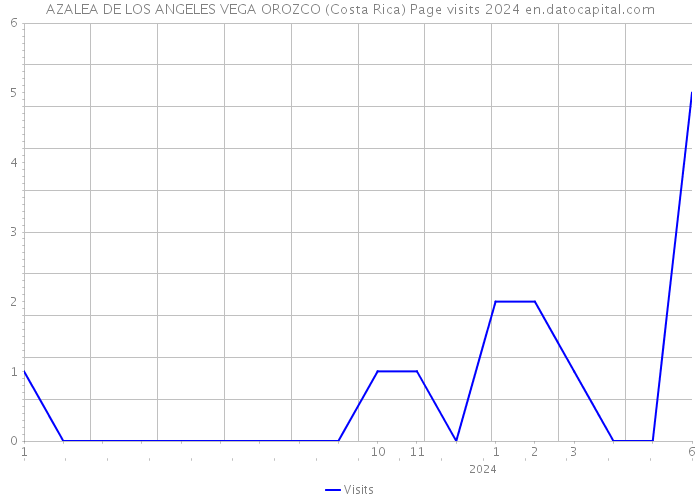 AZALEA DE LOS ANGELES VEGA OROZCO (Costa Rica) Page visits 2024 