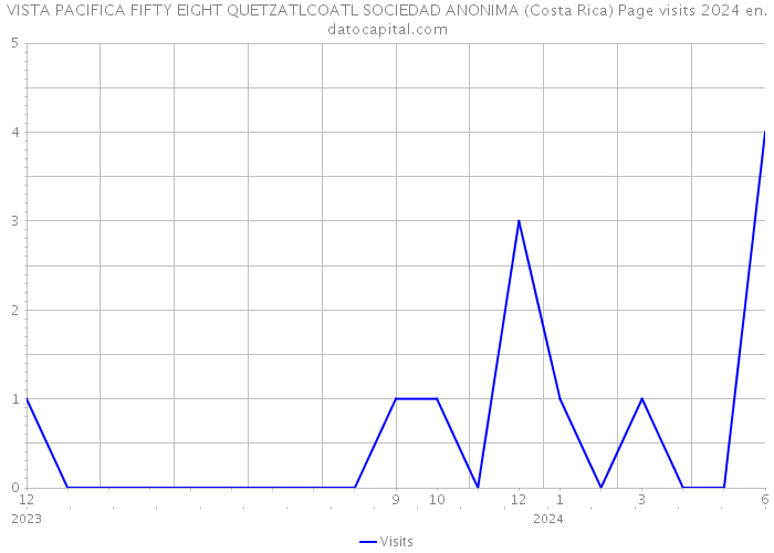 VISTA PACIFICA FIFTY EIGHT QUETZATLCOATL SOCIEDAD ANONIMA (Costa Rica) Page visits 2024 